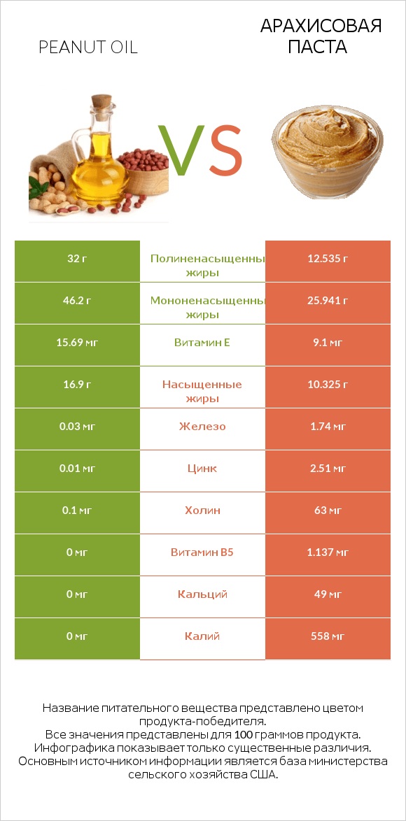 Peanut oil vs Арахисовая паста infographic
