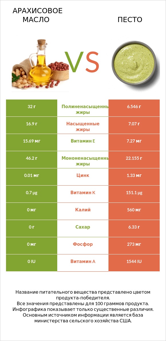 Арахисовое масло vs Песто infographic