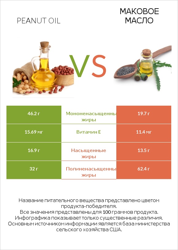 Peanut oil vs Маковое масло infographic