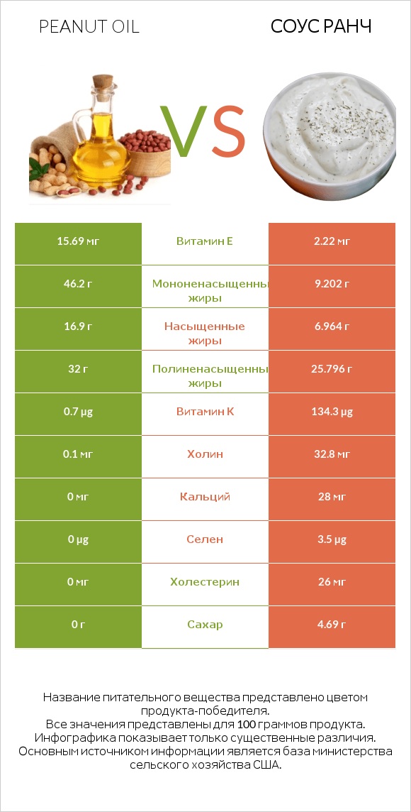 Peanut oil vs Соус ранч infographic