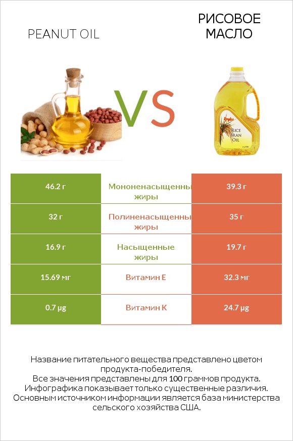 Peanut oil vs Рисовое масло infographic