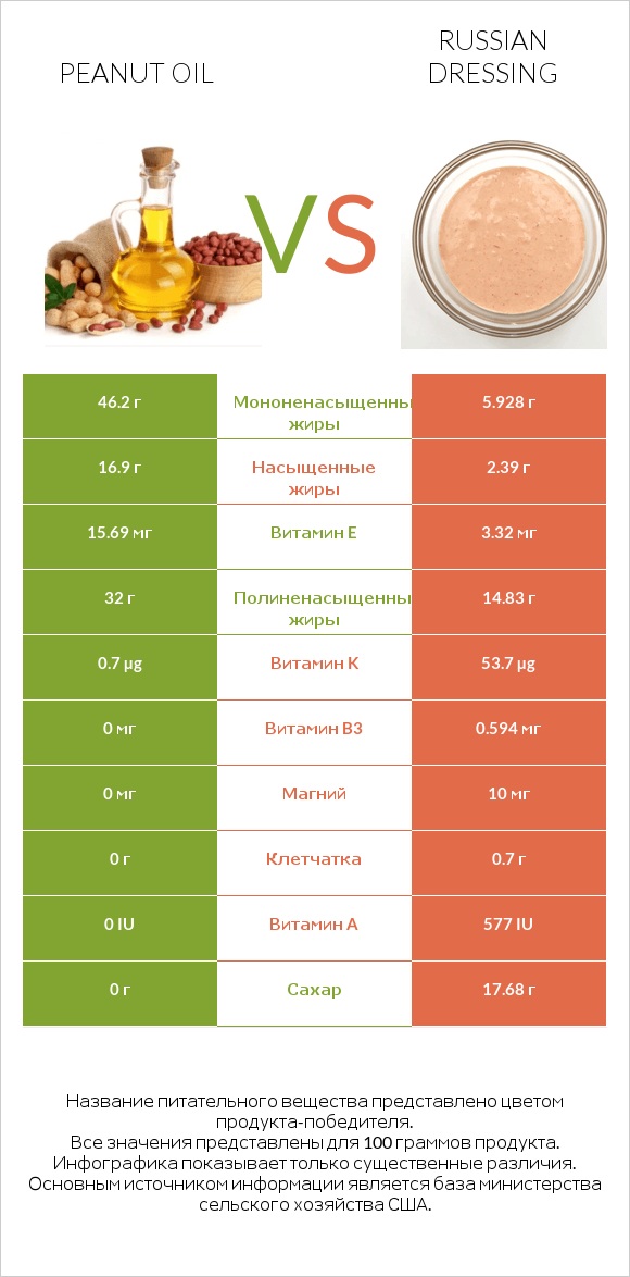 Peanut oil vs Russian dressing infographic