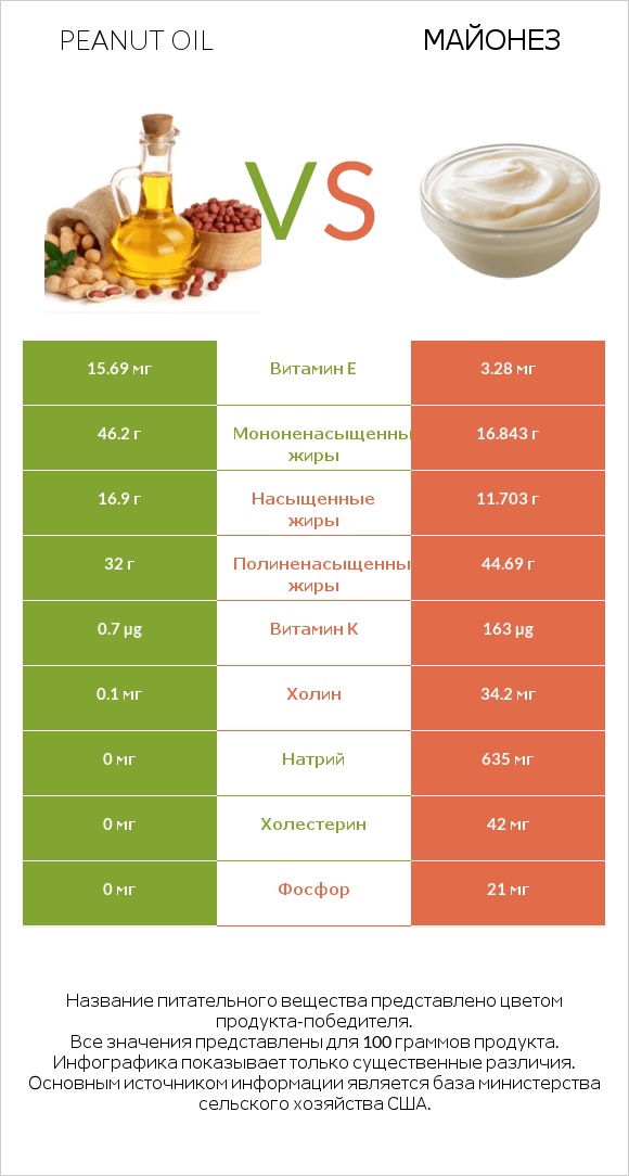 Peanut oil vs Майонез infographic