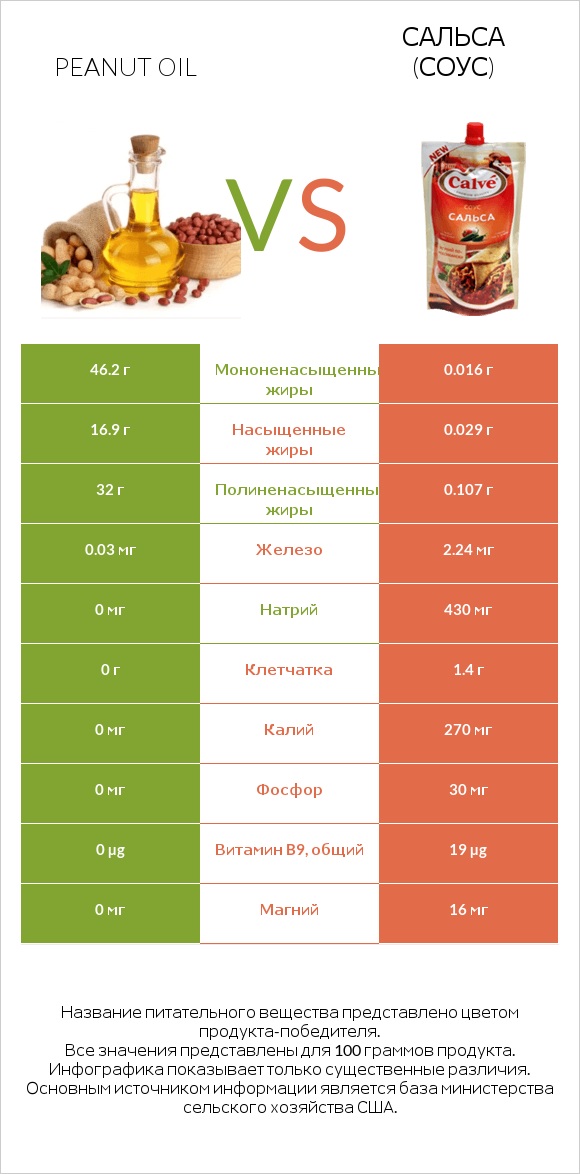 Peanut oil vs Сальса (соус) infographic