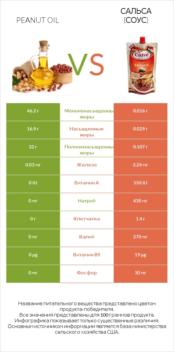 Peanut oil vs Сальса (соус) infographic