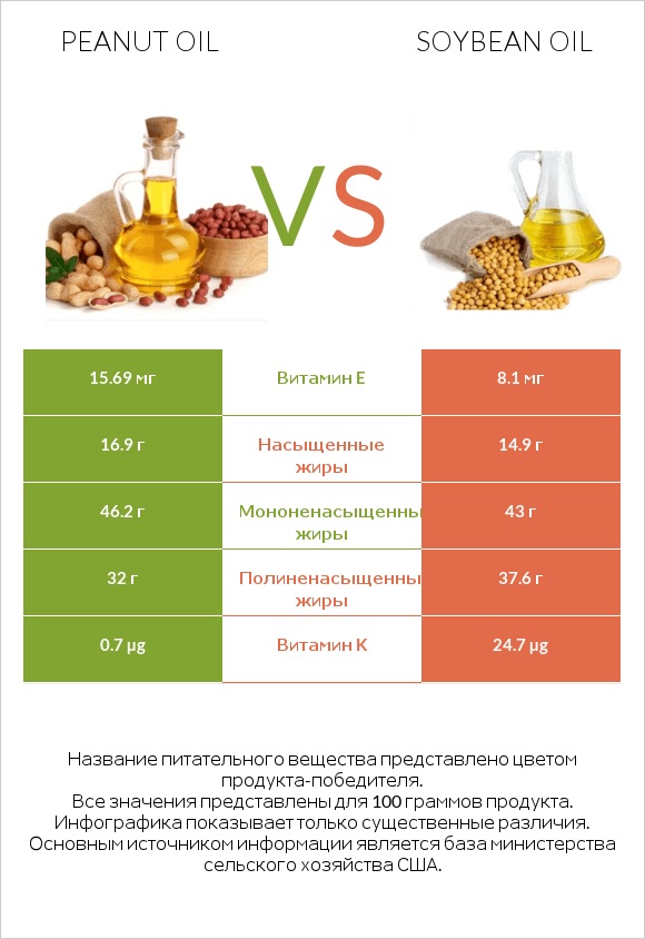 Peanut oil vs Soybean oil infographic