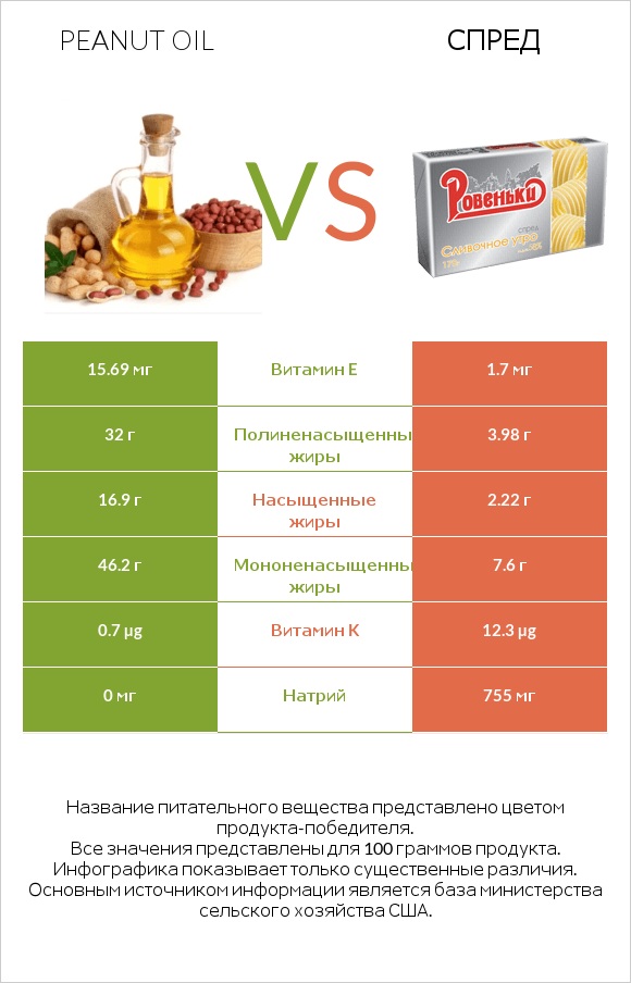 Peanut oil vs Спред infographic
