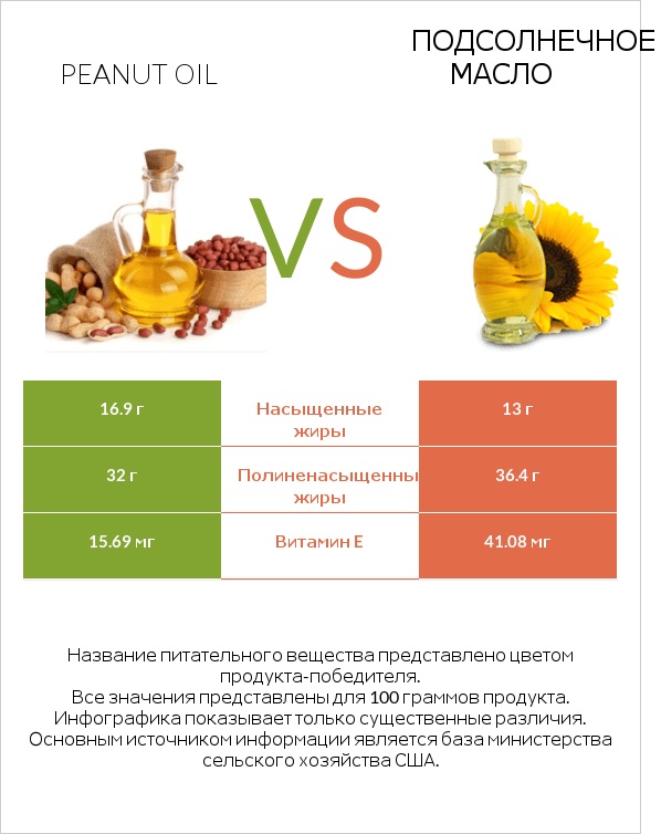 Peanut oil vs Подсолнечное масло infographic