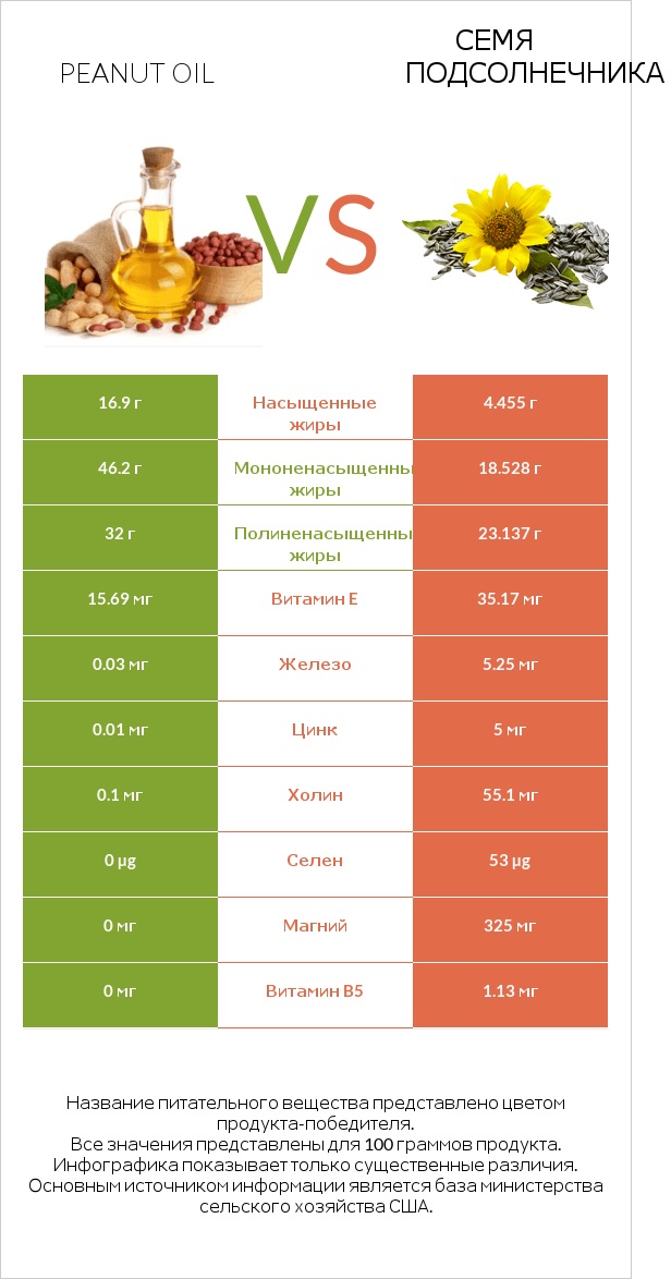 Арахисовое масло vs Семя подсолнечника infographic