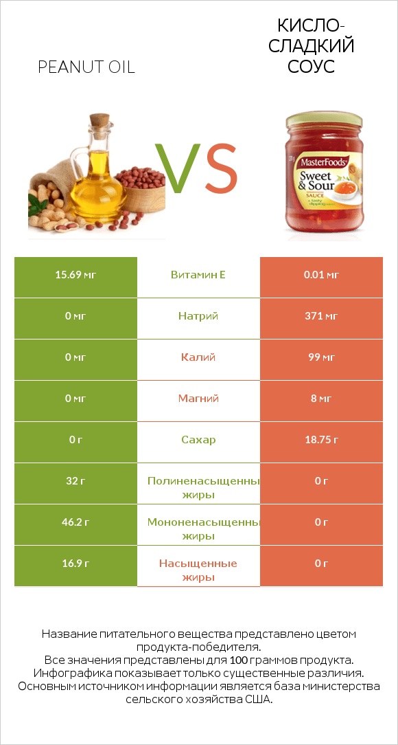 Peanut oil vs Кисло-сладкий соус infographic