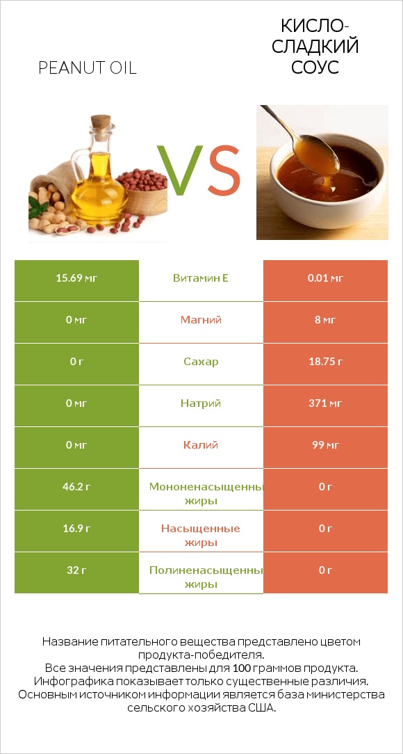 Peanut oil vs Кисло-сладкий соус infographic