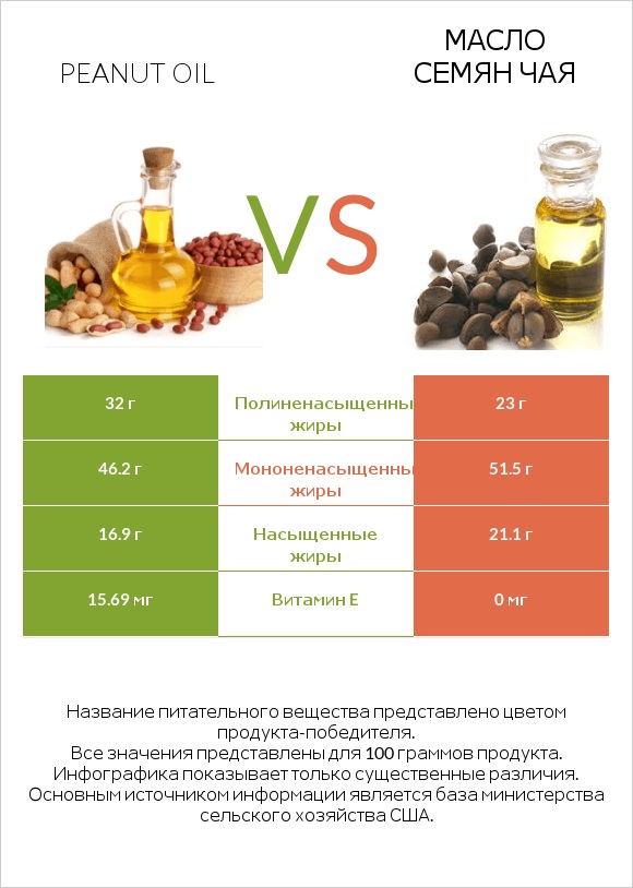 Peanut oil vs Масло семян чая infographic