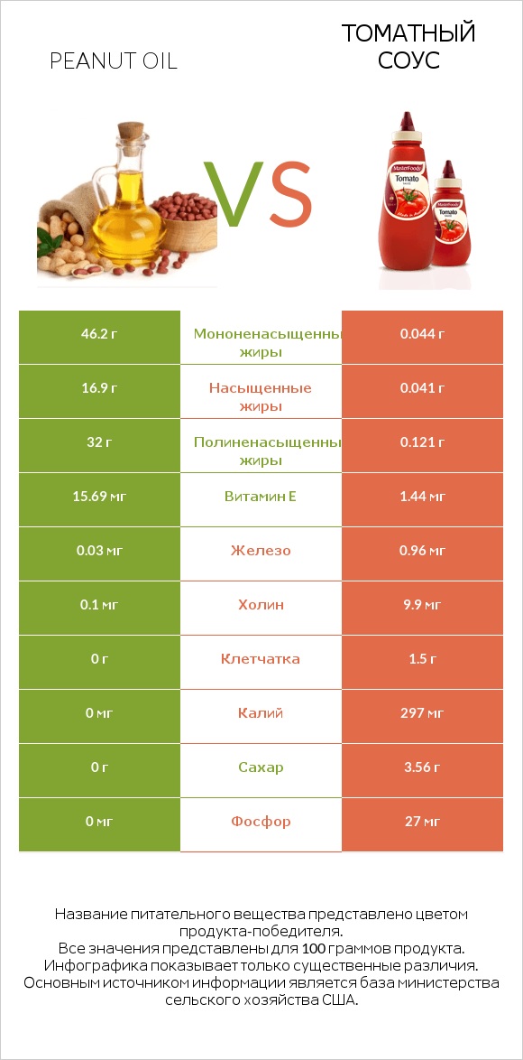 Peanut oil vs Томатный соус infographic