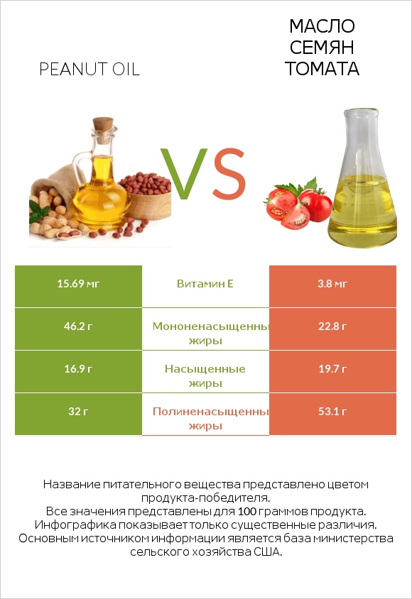 Peanut oil vs Масло семян томата infographic