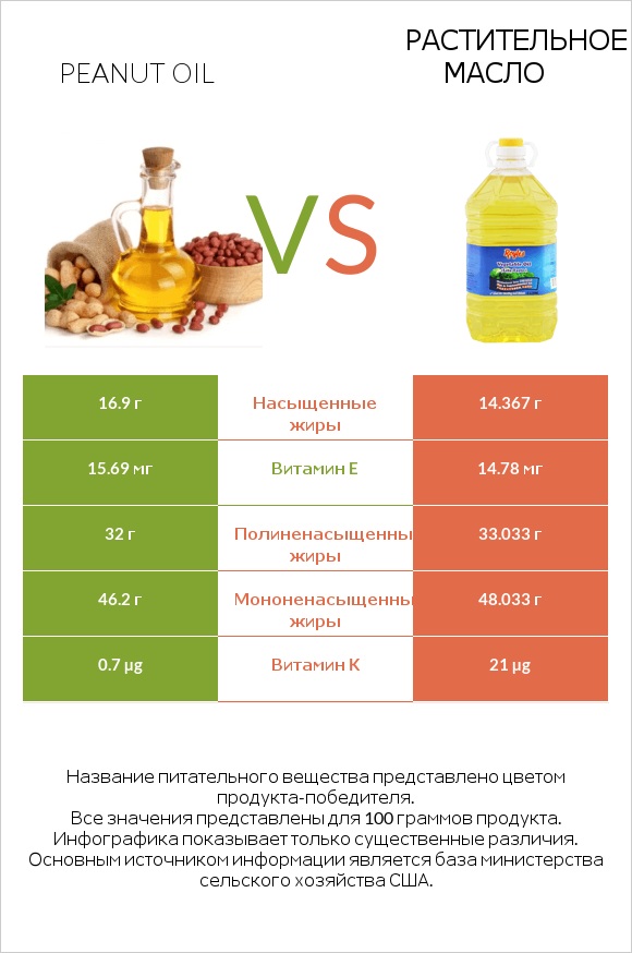 Peanut oil vs Растительное масло infographic