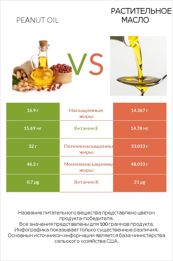 Peanut oil vs Растительное масло infographic