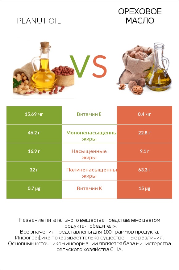 Peanut oil vs Ореховое масло infographic