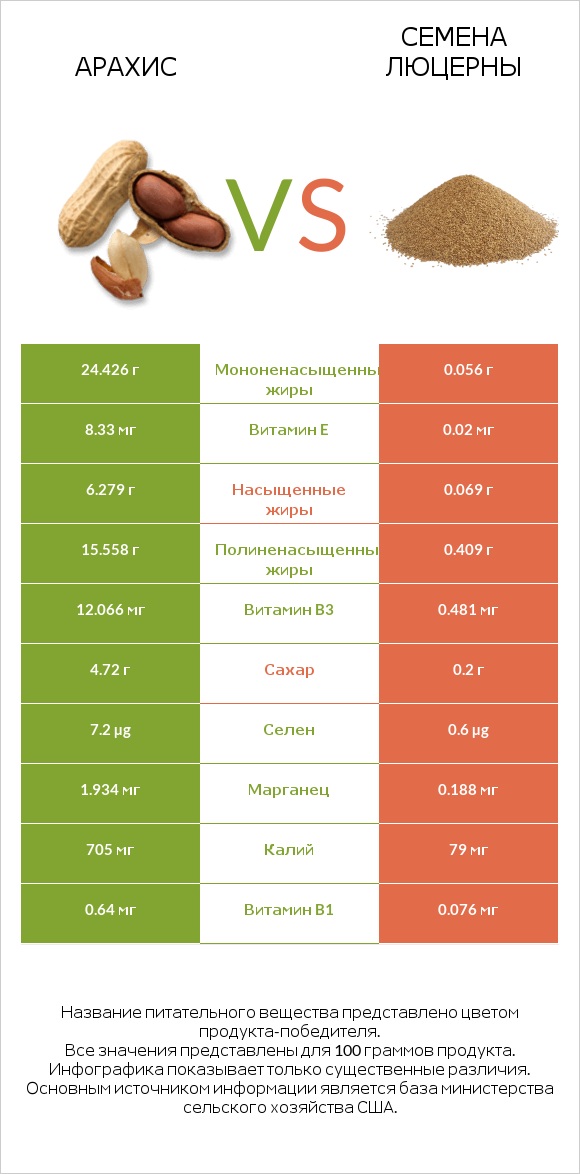 Арахис vs Семена люцерны infographic