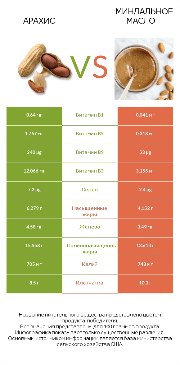 Арахис vs Миндальное масло infographic