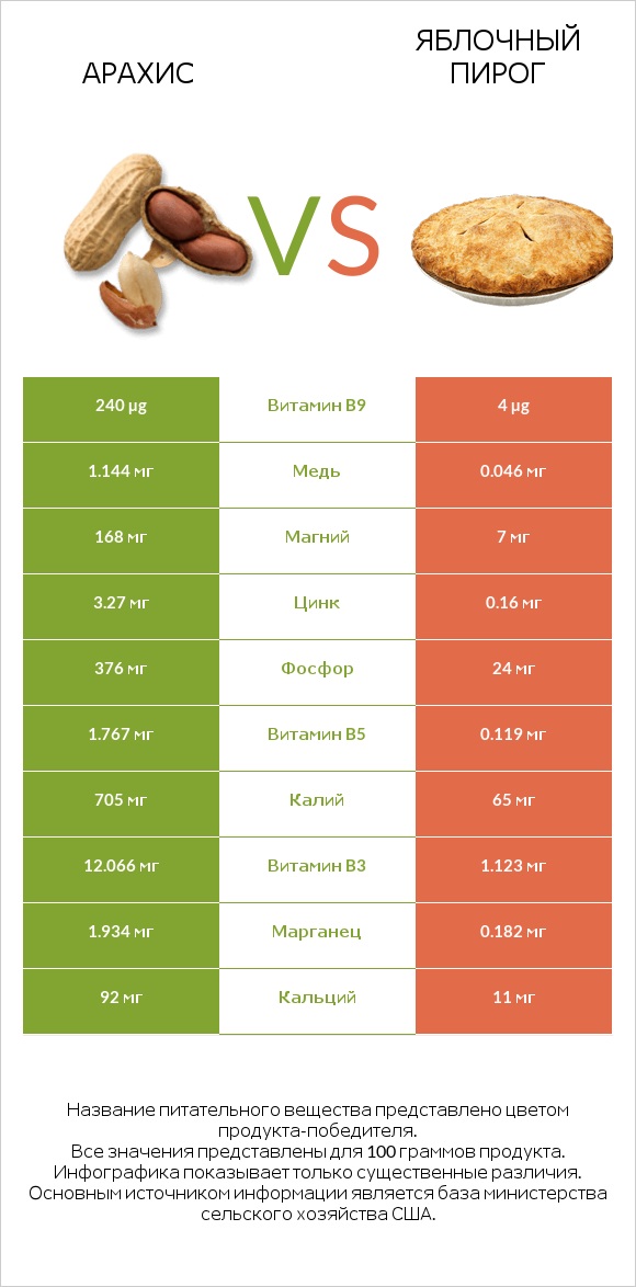 Арахис vs Яблочный пирог infographic