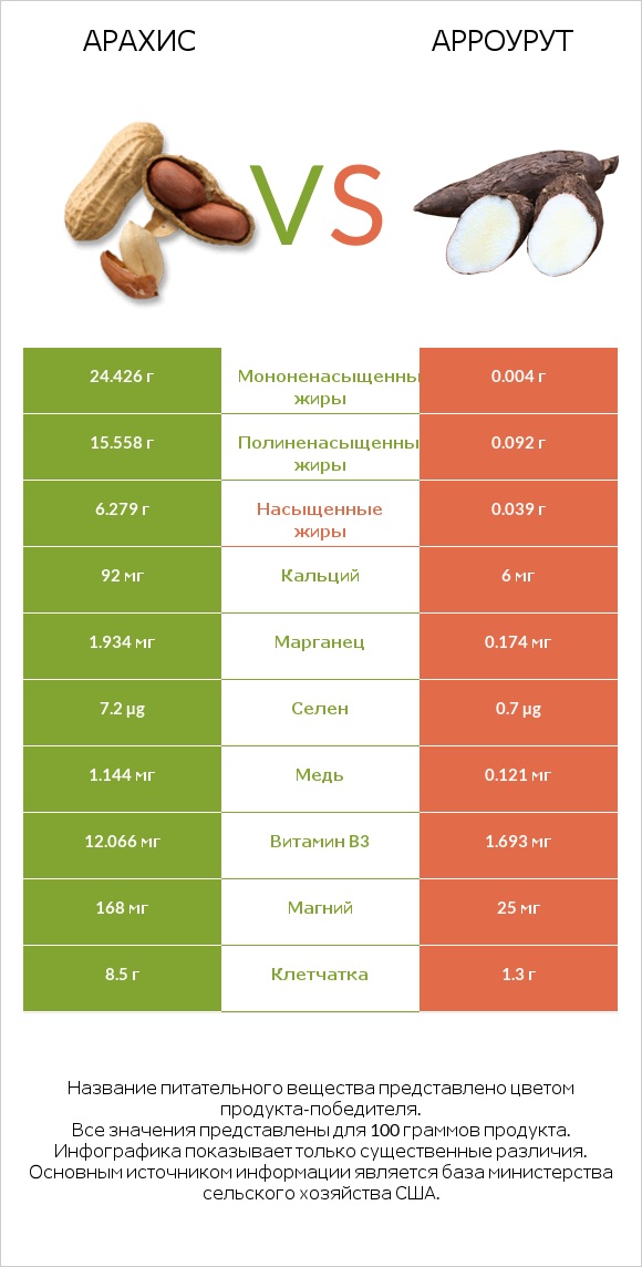 Арахис vs Арроурут infographic