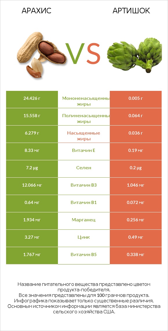 Арахис vs Артишок infographic