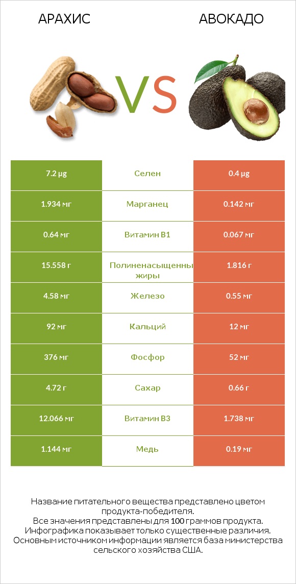 Арахис vs Авокадо infographic