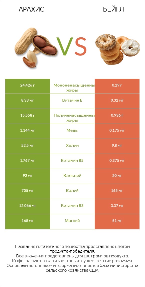Арахис vs Бейгл infographic