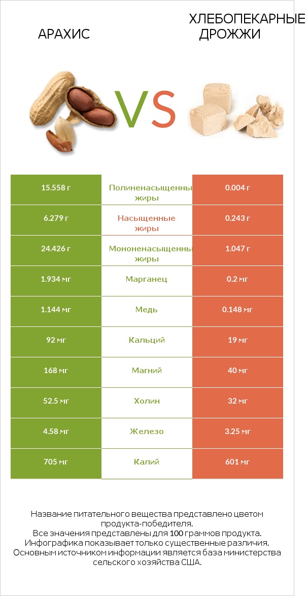 Арахис vs Хлебопекарные дрожжи infographic