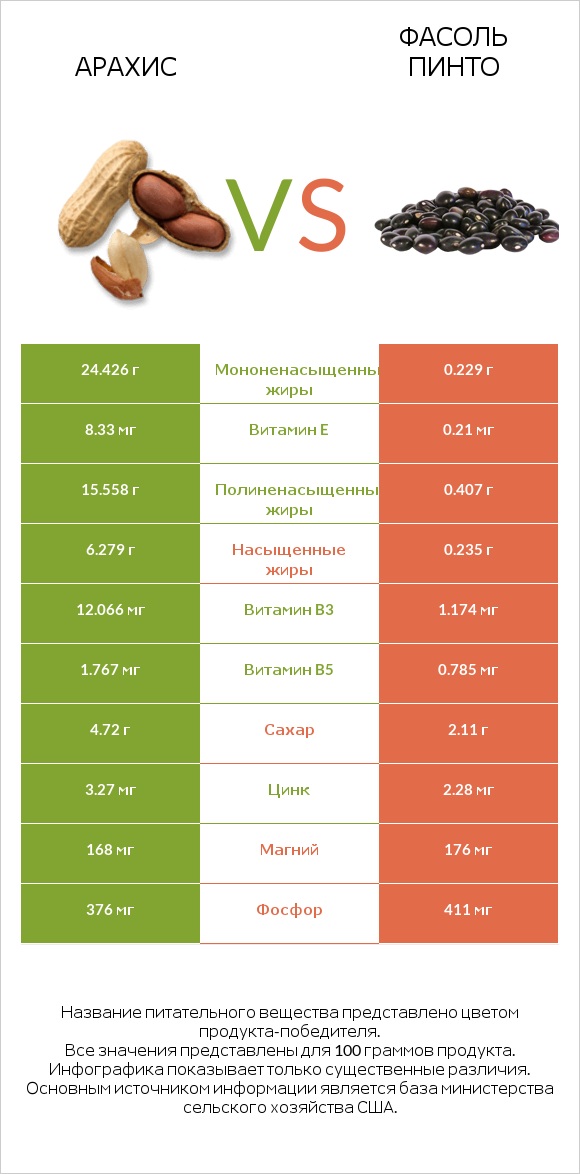 Арахис vs Фасоль пинто infographic