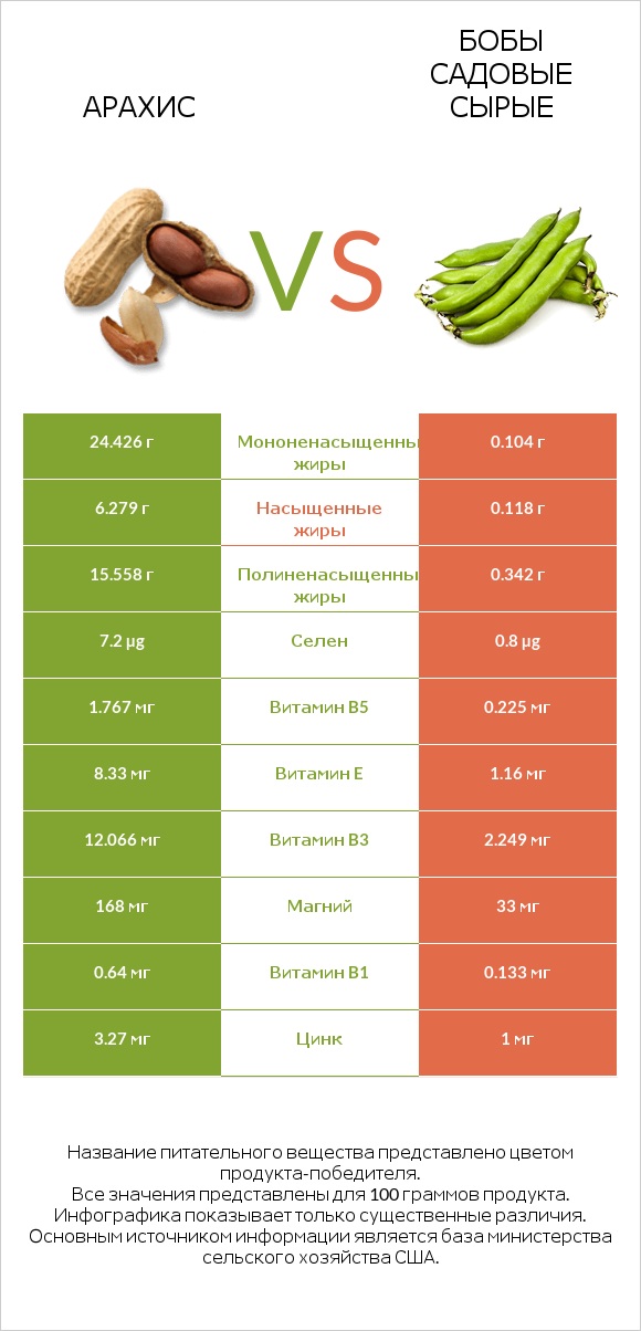 Арахис vs Бобы садовые сырые infographic