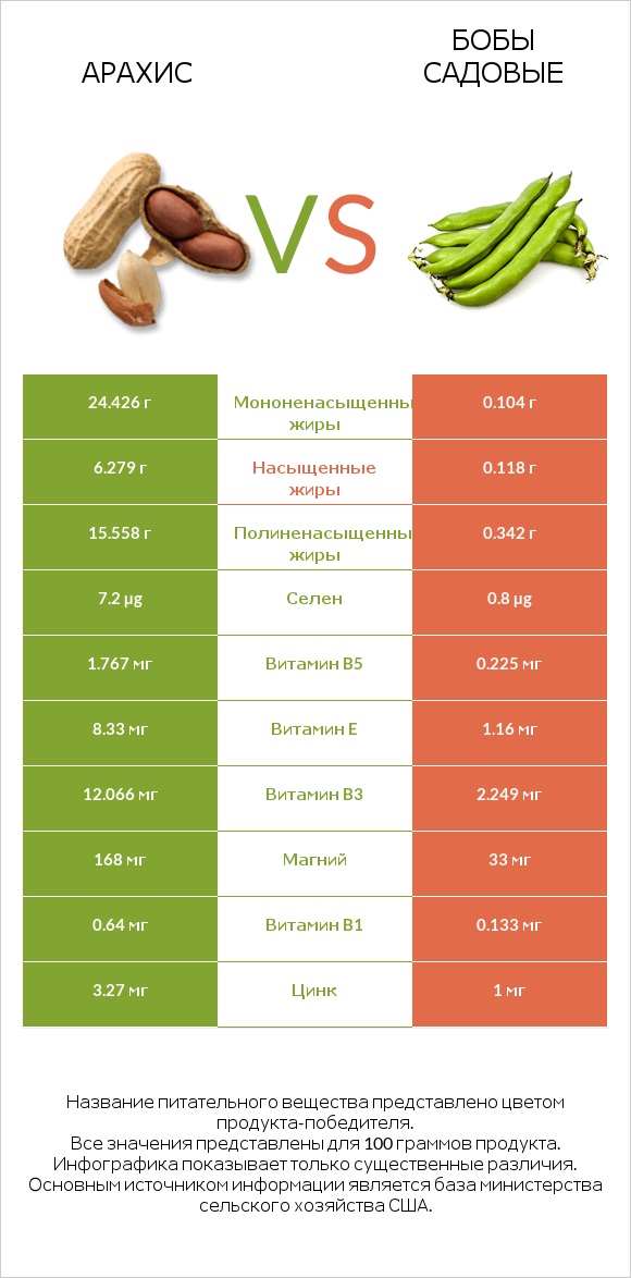 Арахис vs Боб садовый (Боб обыкновенный) infographic