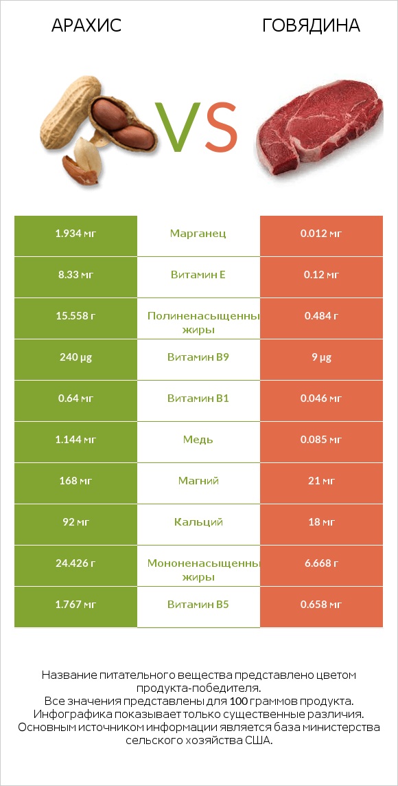 Арахис vs Говядина infographic