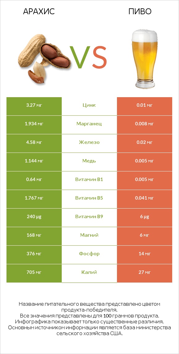 Арахис vs Пиво infographic