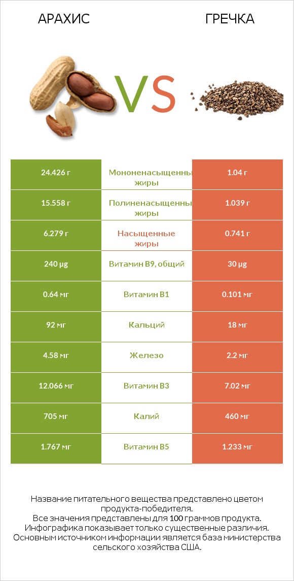 Арахис vs Гречка infographic