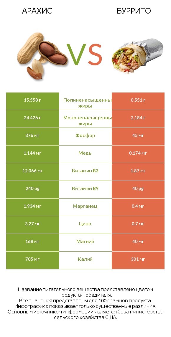 Арахис vs Буррито infographic