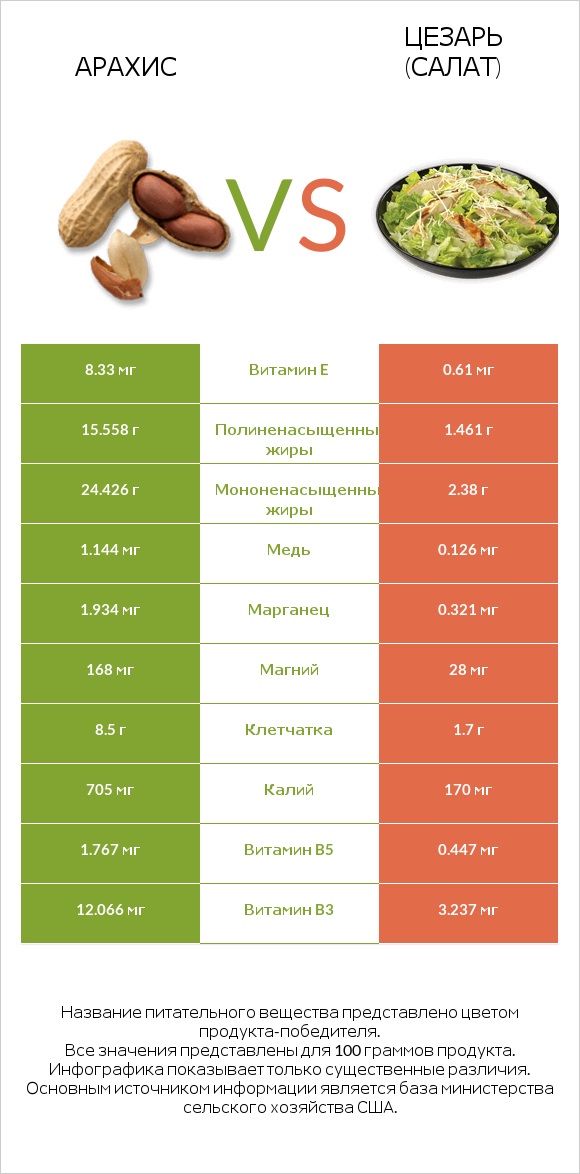 Арахис vs Цезарь (салат) infographic