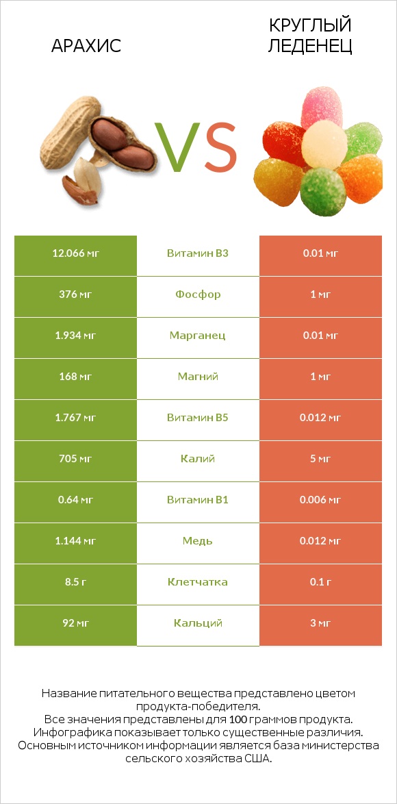 Арахис vs Круглый леденец infographic