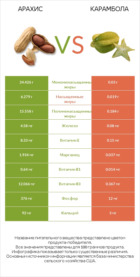 Арахис vs Карамбола infographic