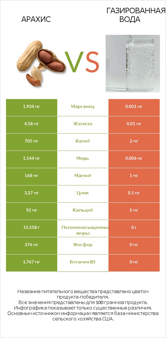 Арахис vs Газированная вода infographic