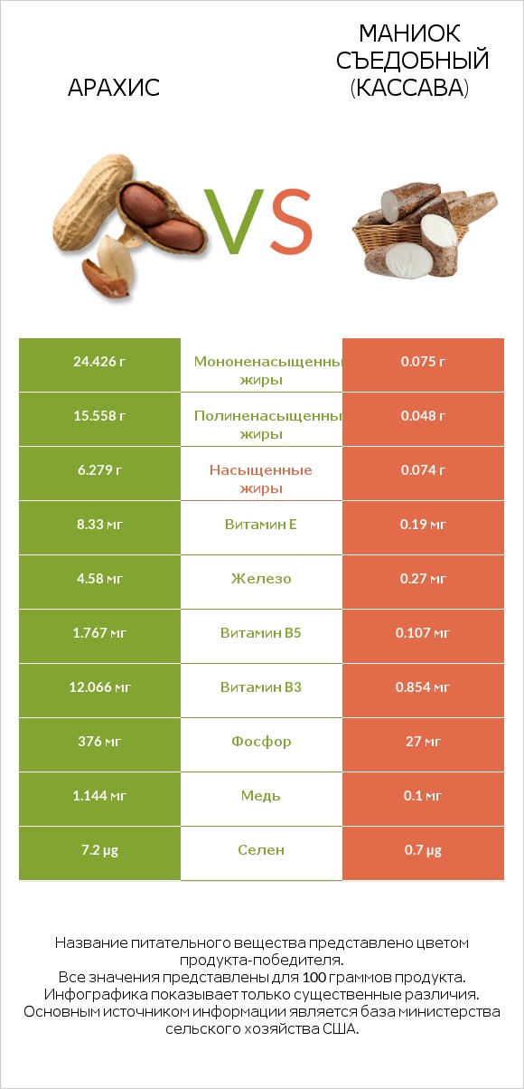 Арахис vs Маниок съедобный (кассава) infographic