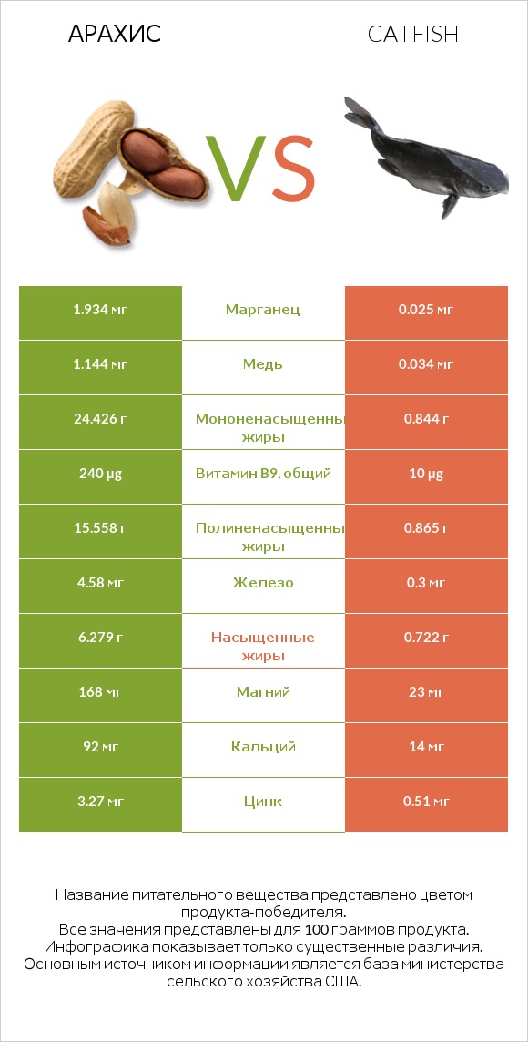 Арахис vs Catfish infographic