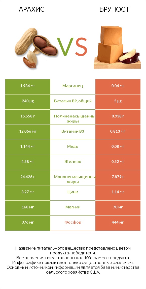 Арахис vs Бруност infographic