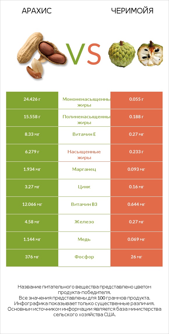 Арахис vs Черимойя infographic