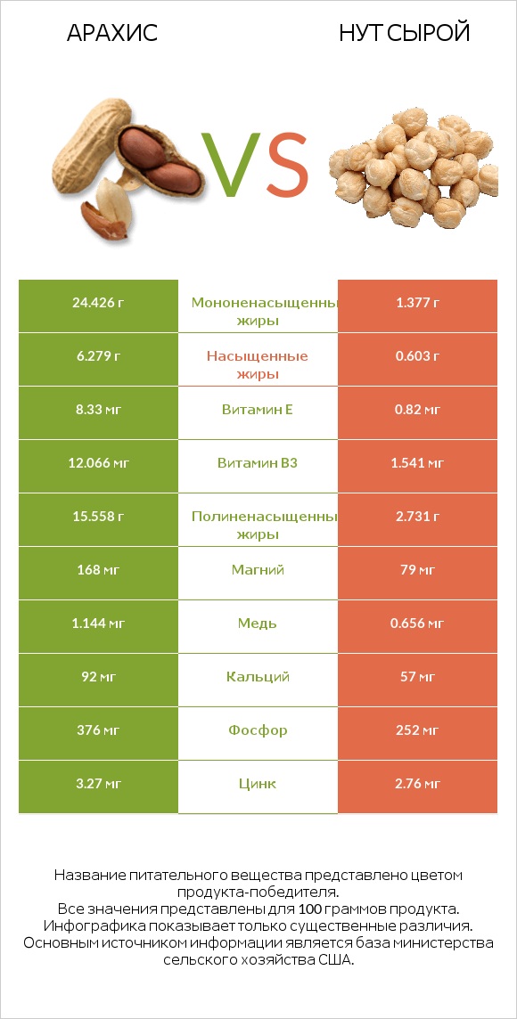 Арахис vs Нут сырой infographic