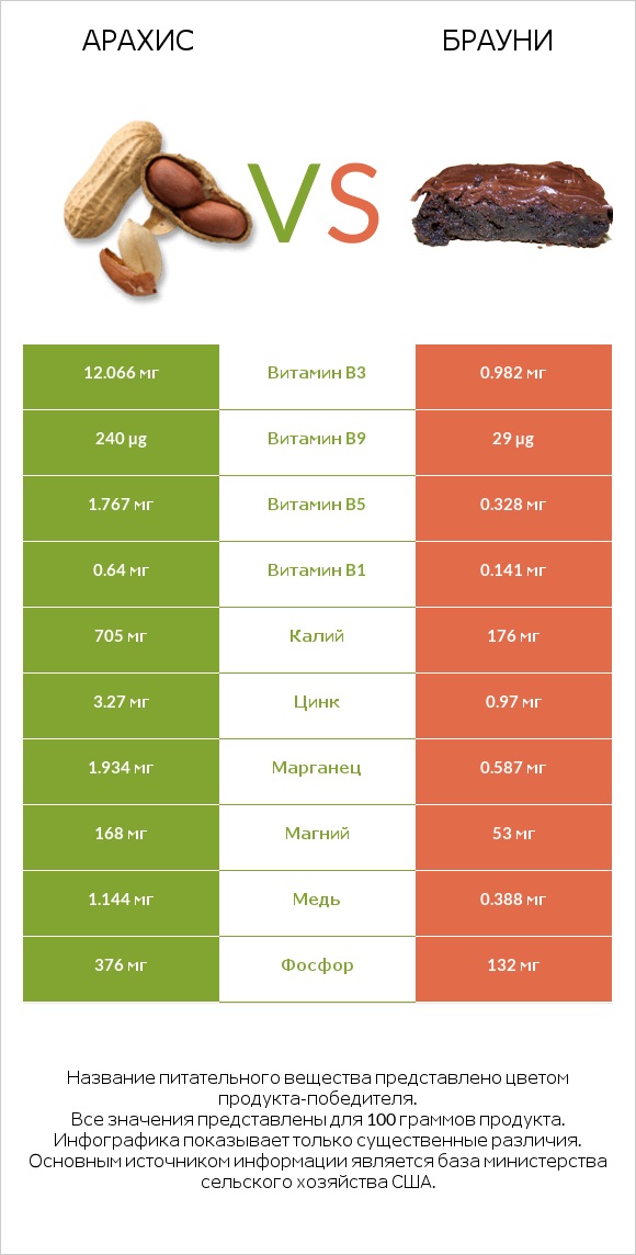 Арахис vs Брауни infographic