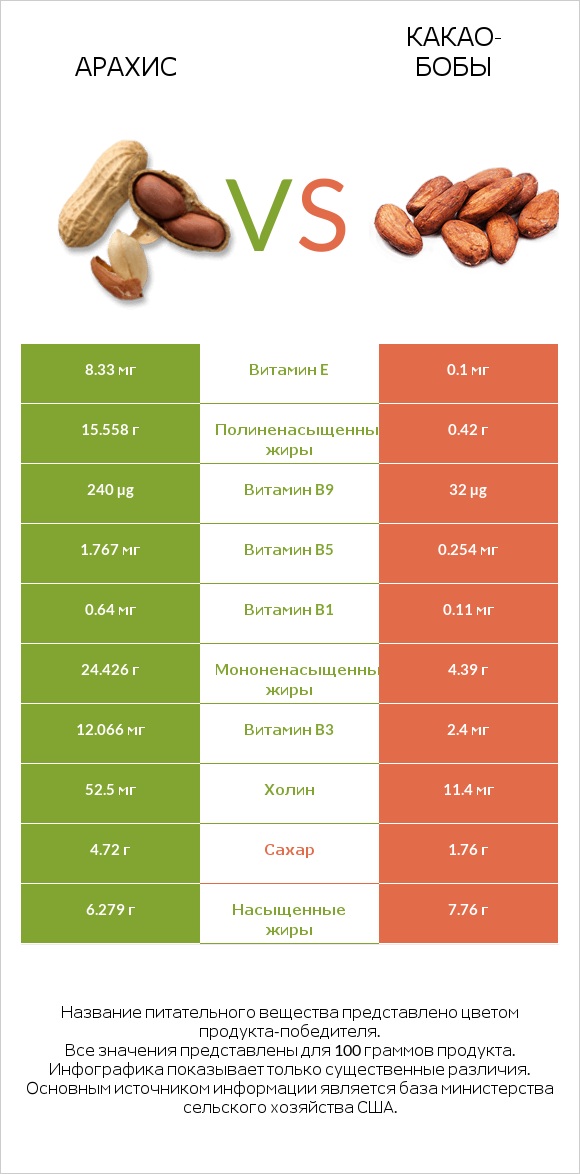 Арахис vs Какао-бобы infographic