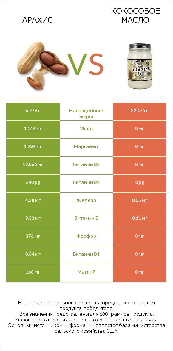 Арахис vs Кокосовое масло infographic