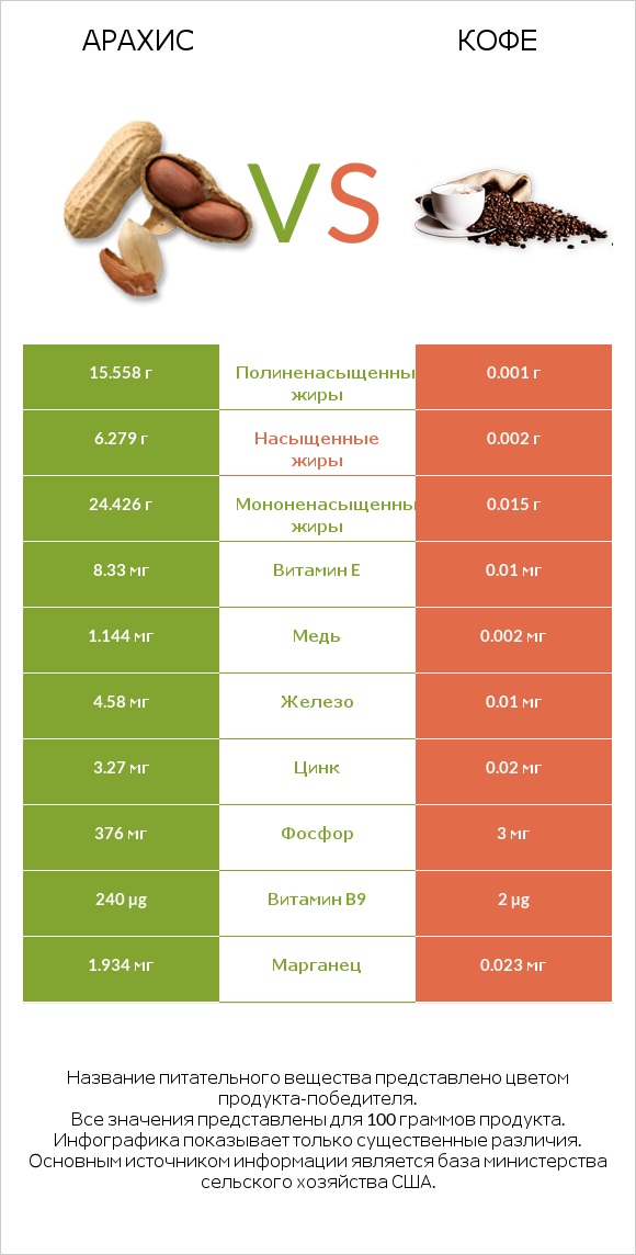 Арахис vs Кофе infographic