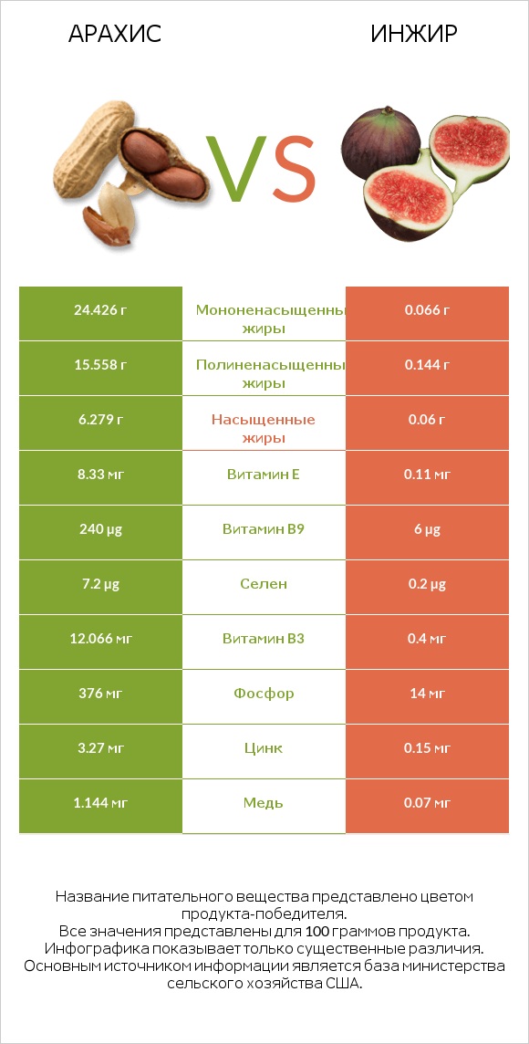 Арахис vs Инжир infographic